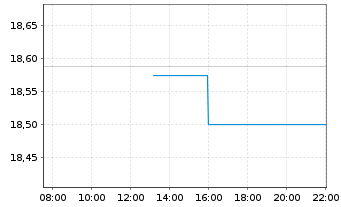 Chart Amern Century-Avan.Glbl Eq.ETF USD - Intraday