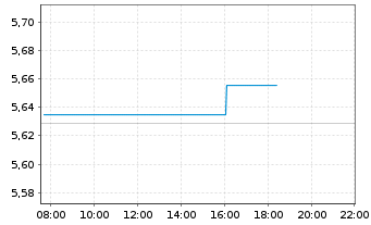 Chart IMII-MSCI US.ESG Cl.Par.Al.ETF - Intraday