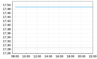 Chart FIRST TRT Gl Frst Tr Al D.T.R Shs A USD - Intraday