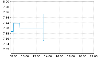 Chart iShs IV-iShs Metaverse ETF - Intraday