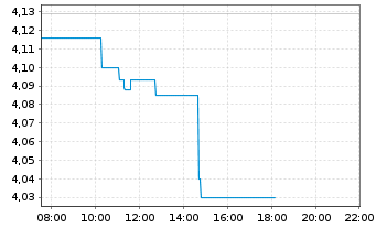 Chart iShs IV-Essen.Met.Prod - Intraday