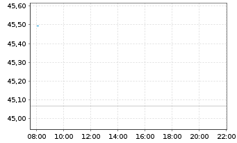 Chart GS-USD Inv.Grade Corp.Bd Act. - Intraday