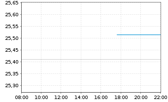 Chart Act.US Eq.ETF USD Acc. - Intraday