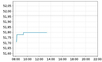 Chart IN.MKTS-Invesco NASD.100 Swap USD - Intraday