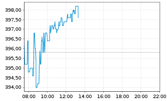 Chart Linde plc - Intraday