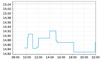 Chart Gl X EUR STOXX 50 COV.CALL ETF - Intraday