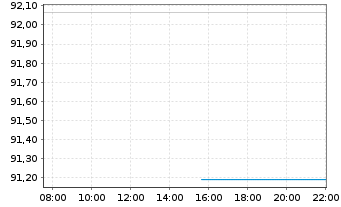 Chart JPM ICAV-JPM GL.HY CB MF U.ETF USD Dis - Intraday
