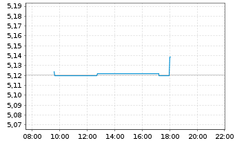 Chart iShs V-iBds Dec 2026 Term EO C - Intraday