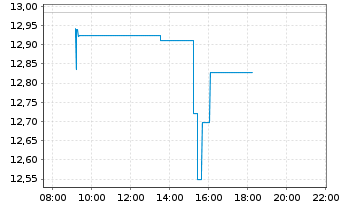 Chart L&G-Em.Cyber Sec.ESG Excl. - Intraday