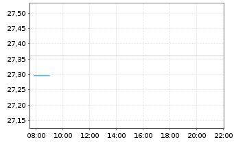 Chart FT ICAV-Fr.EUR Sh.Mat.U.ETF - Intraday