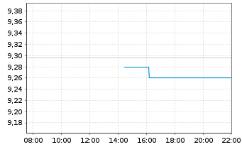 Chart SPDR MSCI Wrld Small Cap U.ETF - Intraday