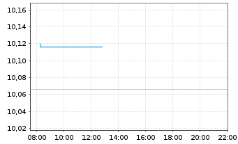 Chart AXA IM ETF-MSCI Wld Eq.PAB - Intraday