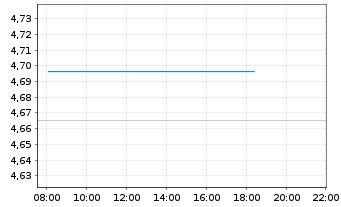 Chart iShs VII-Nasdaq 100 ex-Top 30 - Intraday