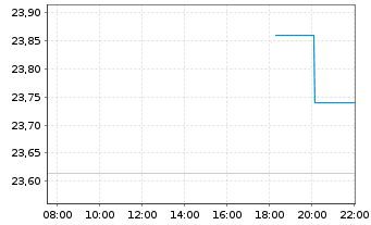 Chart JPM.ETFs(IE)-A.C.R.E.Eq.A.UETF EUR Acc. - Intraday