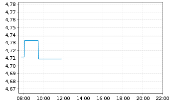 Chart iShsIII-M.Wld SC ESG Enh.CTB - Intraday