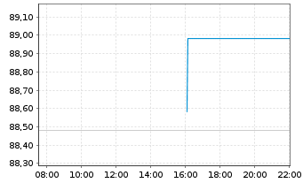 Chart JPM ICAV-BetaB.China Agg.B.ETF USD - Intraday