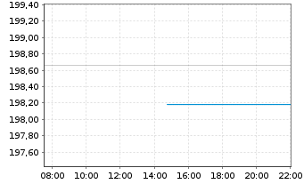 Chart UBS(Irl)ETF-M.US.W.ESG L.U.ETF - Intraday