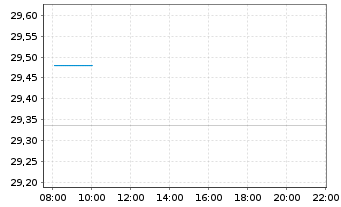 Chart FT Glbl-F.T.V.USEMB ETF-Aug. - Intraday