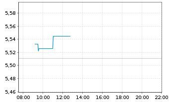 Chart IMII-MSCI EU.ESG Cl.Par.Al.ETF - Intraday