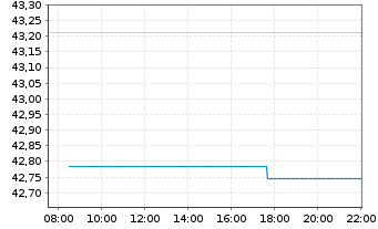 Chart XT-MSCI W.M.ESG 1CDLA USD - Intraday