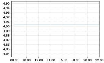 Chart iShsV-Italy Govt Bd UCITS ETF HGD EUR Acc. - Intraday