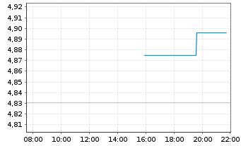 Chart I.M.II-Inv.Glbl enh.Eq.ETF Reg.Shs USD Acc. oN - Intraday