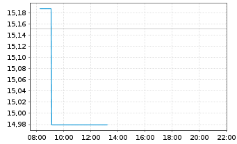 Chart iShsII-Gl.Clean Energy U.ETF USD - Intraday