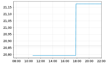 Chart JPM.ETFs(I)US Eq.Pr.I.A.ETF - Intraday