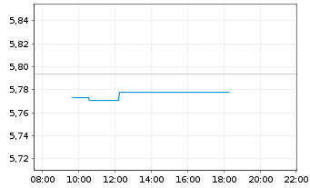 Chart iShsIV-MSCI USA ESG.Enh.U.ETF - Intraday