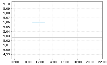 Chart iSh.VI p.-iSh.MSCI Eur.Ene.Se. - Intraday