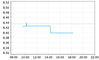 Chart Xtr.(IE)-MSCI USA ESG UCI.ETF - Intraday