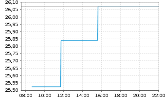 Chart I.M.II-Inv.DJ Isl.Gl Dev.Mkts - Intraday