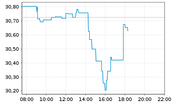 Chart HSBC MSCI WORLD UCITS ETF - Intraday