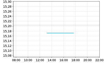 Chart HSBC ETFs-H.MSCI Jap.Cl.Pa.Al. USD - Intraday