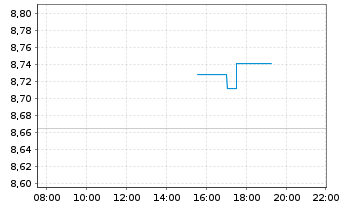 Chart HANetf II ICAV-KRC Cat Bd ETF Reg.Shs USD Acc. oN - Intraday