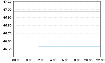 Chart Xtr.Wld Net Z.P.Paris Aligned - Intraday