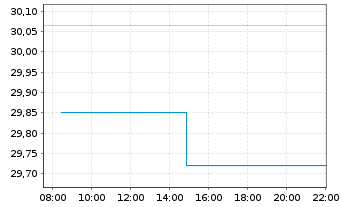Chart JPM ETFs(IE)-US Gr.Eq.Ac.U.ETF - Intraday