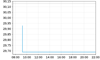 Chart Xtr.IE-MSCI USA Hgh Di.Yld ESG - Intraday