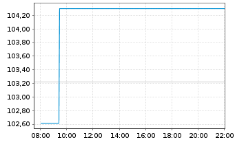 Chart UBS(I)-UBS US Eq.Def.PW SF ETF - Intraday