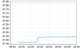 Chart Xtr.IE-MSCI EMU Hgh Dv.Yld ESG EUR - Intraday