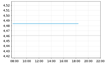 Chart iShs V-iShs iBds Dec34 T$C ETF - Intraday