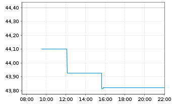 Chart Xtr.(IE)-MSCI AC World ESG Sc. - Intraday