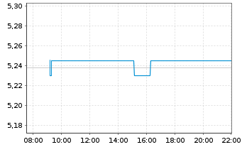 Chart iShsIV-iShares China C.B.U.ETF - Intraday