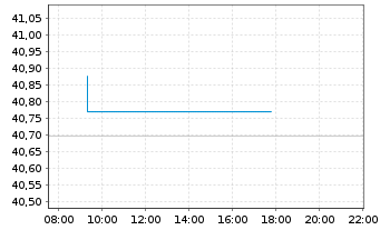 Chart Xtr.IE)MSCI EMU.Transition ETF - Intraday