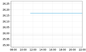 Chart JPM ICAV-US Res.Enh.Idx Eq.ETF - Intraday