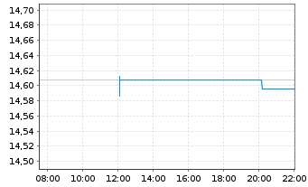 Chart BPEI-MS.Wld ESG Fil.Min TE ETF - Intraday