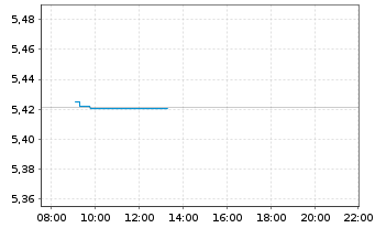 Chart iShs V-iBds Dec 2026 Term EO C - Intraday