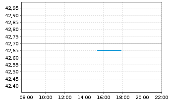 Chart JPM ICAV-EU Res.Enh.Idx Eq.ETF EUR Dis - Intraday