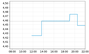 Chart iShs III-iShs US.Eq.H.Inc.ETF USD - Intraday