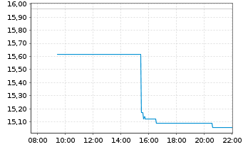 Chart Gl.X-Eur.DEFENCE TECH ETF - Intraday